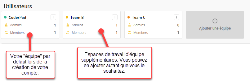 Titre des utilisateurs avec trois blocs d'équipe affichés. Chaque bloc indique le nombre d'administrateurs et le nombre de membres. Le premier bloc est intitulé "Votre 'équipe' par défaut lorsque vous créez votre compte. Les deuxième et troisième blocs sont intitulés "Espaces de travail d'équipe supplémentaires. Vous pouvez en ajouter autant que vous le souhaitez".