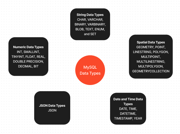 MySQL Data Types A diagram showing all the available data types in MySQL.