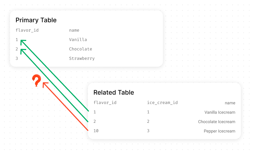 Enforcing Referential Integrity A diagram showing two tables, one table has a row that lost its reference to the other table.