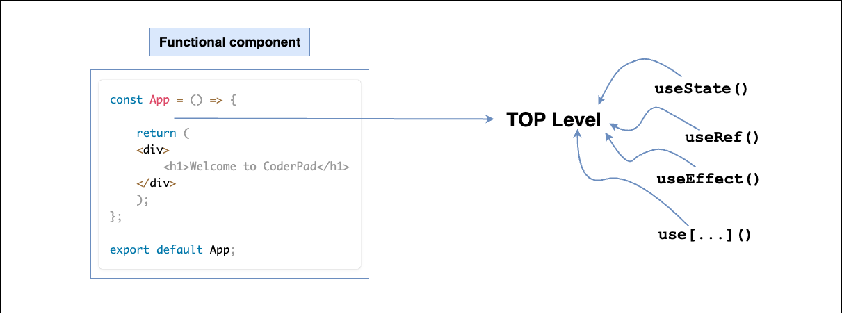 A display of the top level of functional components and an example of the type of Hooks that can go into it.